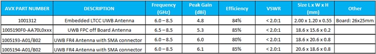 KYOCERA AVX Ultra-Wideband (UWB) Antennas